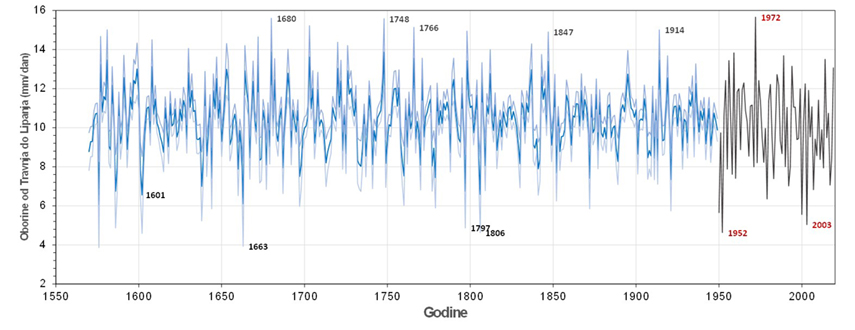 Slika 2. Rekonstruirane oborine (mm/dan) od 1550. godine do danas na temelju uzoraka širina godova sa starih posavskih kuća s naznačenim ekstremno sušnim i vlažnim godinama.