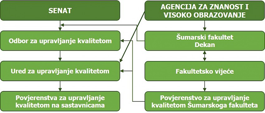 Shema integracije šumarskog fakulteta